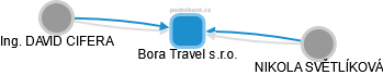 Bora Travel s.r.o. - obrázek vizuálního zobrazení vztahů obchodního rejstříku