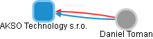 AKSO Technology s.r.o. - obrázek vizuálního zobrazení vztahů obchodního rejstříku