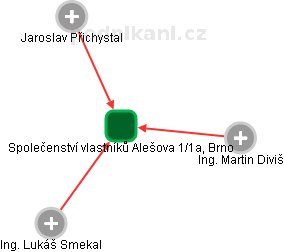 Společenství vlastníků Alešova 1/1a, Brno - obrázek vizuálního zobrazení vztahů obchodního rejstříku