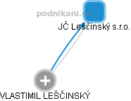 JČ Leščinský s.r.o. - obrázek vizuálního zobrazení vztahů obchodního rejstříku