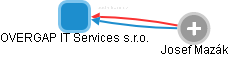 OVERGAP IT Services s.r.o. - obrázek vizuálního zobrazení vztahů obchodního rejstříku