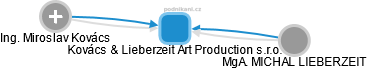 Kovács & Lieberzeit Art Production s.r.o. - obrázek vizuálního zobrazení vztahů obchodního rejstříku