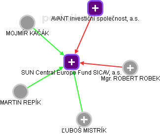 SUN Central Europe Fund SICAV, a.s. - obrázek vizuálního zobrazení vztahů obchodního rejstříku