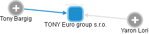 TONY Euro group s.r.o. - obrázek vizuálního zobrazení vztahů obchodního rejstříku