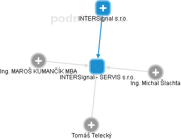 INTERSignal - SERVIS s.r.o. - obrázek vizuálního zobrazení vztahů obchodního rejstříku