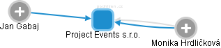 Project Events s.r.o. - obrázek vizuálního zobrazení vztahů obchodního rejstříku