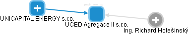UCED Agregace II s.r.o. - obrázek vizuálního zobrazení vztahů obchodního rejstříku