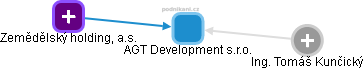 AGT Development s.r.o. - obrázek vizuálního zobrazení vztahů obchodního rejstříku