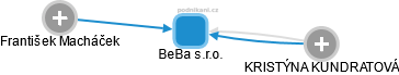 BeBa s.r.o. - obrázek vizuálního zobrazení vztahů obchodního rejstříku