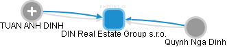 DIN Real Estate Group s.r.o. - obrázek vizuálního zobrazení vztahů obchodního rejstříku