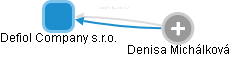 Defiol Company s.r.o. - obrázek vizuálního zobrazení vztahů obchodního rejstříku