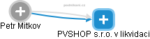 PVSHOP s.r.o. v likvidaci - obrázek vizuálního zobrazení vztahů obchodního rejstříku