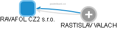 RAVAFOL CZ2 s.r.o. - obrázek vizuálního zobrazení vztahů obchodního rejstříku