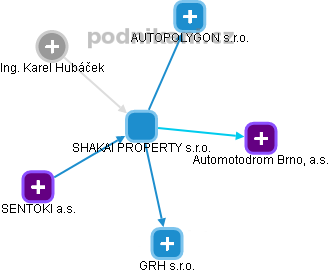 SHAKAI PROPERTY s.r.o. - obrázek vizuálního zobrazení vztahů obchodního rejstříku