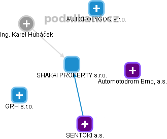 SHAKAI PROPERTY s.r.o. - obrázek vizuálního zobrazení vztahů obchodního rejstříku