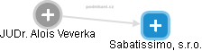 Sabatissimo, s.r.o. - obrázek vizuálního zobrazení vztahů obchodního rejstříku