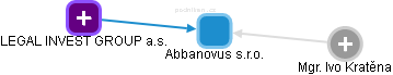 Abbanovus s.r.o. - obrázek vizuálního zobrazení vztahů obchodního rejstříku