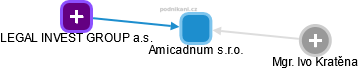 Amicadnum s.r.o. - obrázek vizuálního zobrazení vztahů obchodního rejstříku