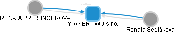 YTANER TWO s.r.o. - obrázek vizuálního zobrazení vztahů obchodního rejstříku
