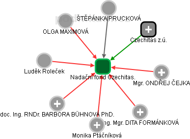Nadační fond Czechitas - obrázek vizuálního zobrazení vztahů obchodního rejstříku