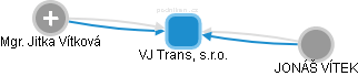 VJ Trans, s.r.o. - obrázek vizuálního zobrazení vztahů obchodního rejstříku