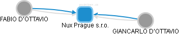 Nux Prague s.r.o. - obrázek vizuálního zobrazení vztahů obchodního rejstříku