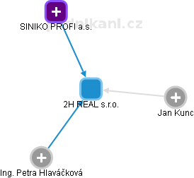 2H REAL s.r.o. - obrázek vizuálního zobrazení vztahů obchodního rejstříku