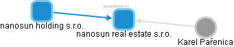nanosun real estate s.r.o. - obrázek vizuálního zobrazení vztahů obchodního rejstříku