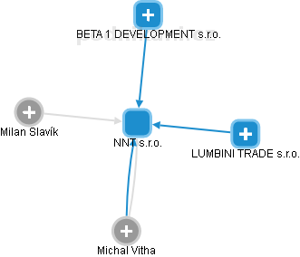 NNT s.r.o. - obrázek vizuálního zobrazení vztahů obchodního rejstříku
