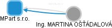 MPart s.r.o. - obrázek vizuálního zobrazení vztahů obchodního rejstříku