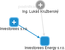 Investorees Energy s.r.o. - obrázek vizuálního zobrazení vztahů obchodního rejstříku