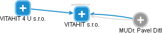 VITAHIT s.r.o. - obrázek vizuálního zobrazení vztahů obchodního rejstříku