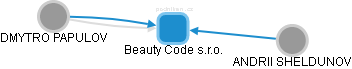Beauty Code s.r.o. - obrázek vizuálního zobrazení vztahů obchodního rejstříku
