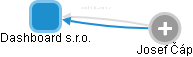 Dashboard s.r.o. - obrázek vizuálního zobrazení vztahů obchodního rejstříku
