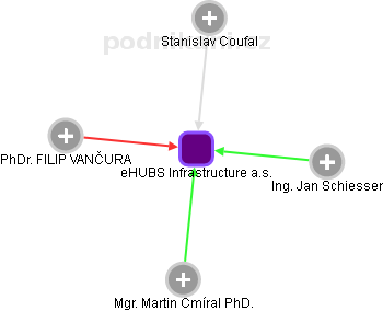 eHUBS Infrastructure a.s. - obrázek vizuálního zobrazení vztahů obchodního rejstříku
