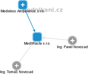 MediWaste s.r.o. - obrázek vizuálního zobrazení vztahů obchodního rejstříku
