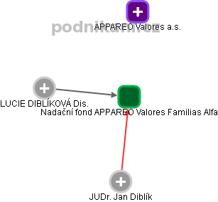 Nadační fond APPAREO Valores Familias Alfa - obrázek vizuálního zobrazení vztahů obchodního rejstříku