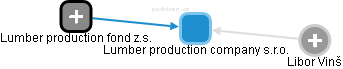 Lumber production company s.r.o. - obrázek vizuálního zobrazení vztahů obchodního rejstříku