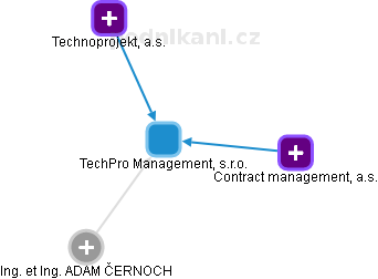 TechPro Management, s.r.o. - obrázek vizuálního zobrazení vztahů obchodního rejstříku