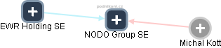 NODO Group SE - obrázek vizuálního zobrazení vztahů obchodního rejstříku