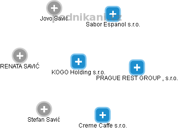 KOGO Holding s.r.o. - obrázek vizuálního zobrazení vztahů obchodního rejstříku