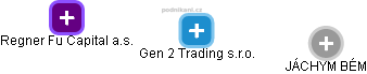 Gen 2 Trading s.r.o. - obrázek vizuálního zobrazení vztahů obchodního rejstříku