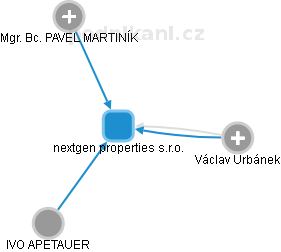 nextgen properties s.r.o. - obrázek vizuálního zobrazení vztahů obchodního rejstříku