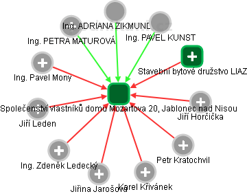 Společenství vlastníků domu Mozartova 20, Jablonec nad Nisou - obrázek vizuálního zobrazení vztahů obchodního rejstříku