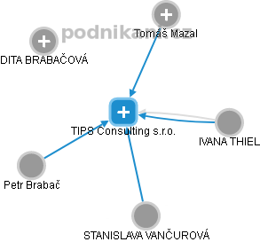 TIPS Consulting s.r.o. - obrázek vizuálního zobrazení vztahů obchodního rejstříku
