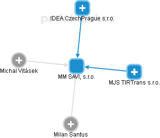 MM SAVI, s.r.o. - obrázek vizuálního zobrazení vztahů obchodního rejstříku