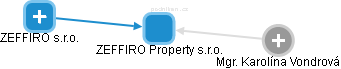 ZEFFIRO Property s.r.o. - obrázek vizuálního zobrazení vztahů obchodního rejstříku
