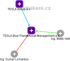 TESLA Blue Planet Asset Management a.s. - obrázek vizuálního zobrazení vztahů obchodního rejstříku