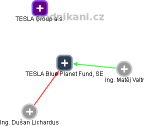 TESLA Blue Planet Fund, SE - obrázek vizuálního zobrazení vztahů obchodního rejstříku