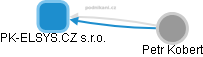 PK-ELSYS.CZ s.r.o. - obrázek vizuálního zobrazení vztahů obchodního rejstříku